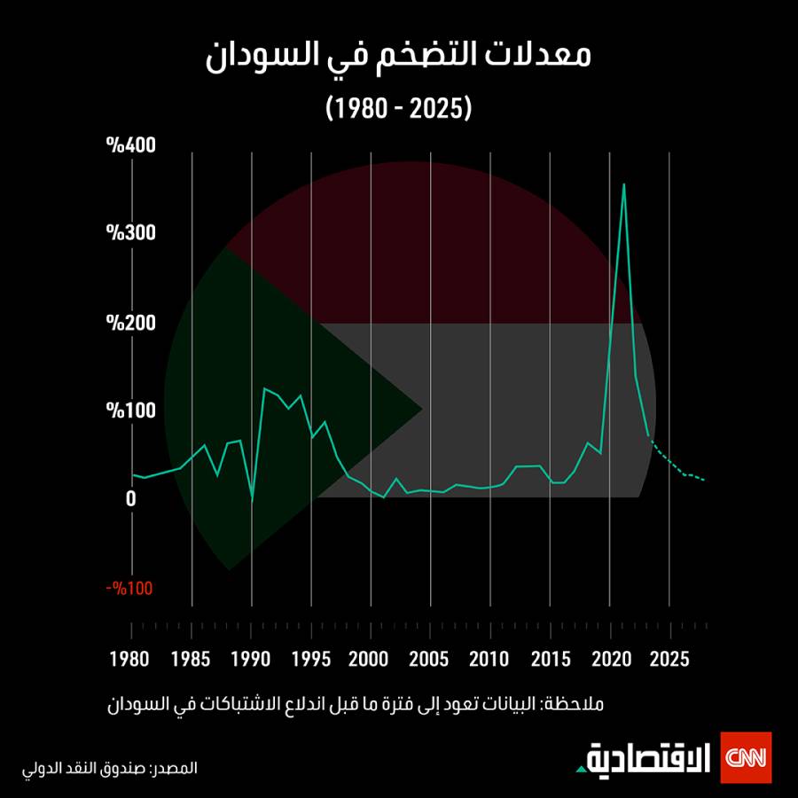انفوجراف لمعدلات التضخم في السودان