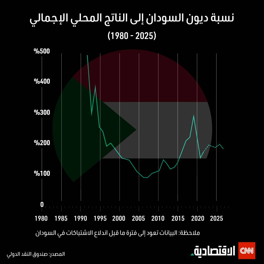 انفوجراف لنسبة ديون السودان الي الناتج المحلي