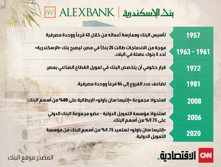 معلومات أساسية عن بنك الإسكندرية