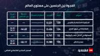الفجوة بين الجنسين على مستوى العالم