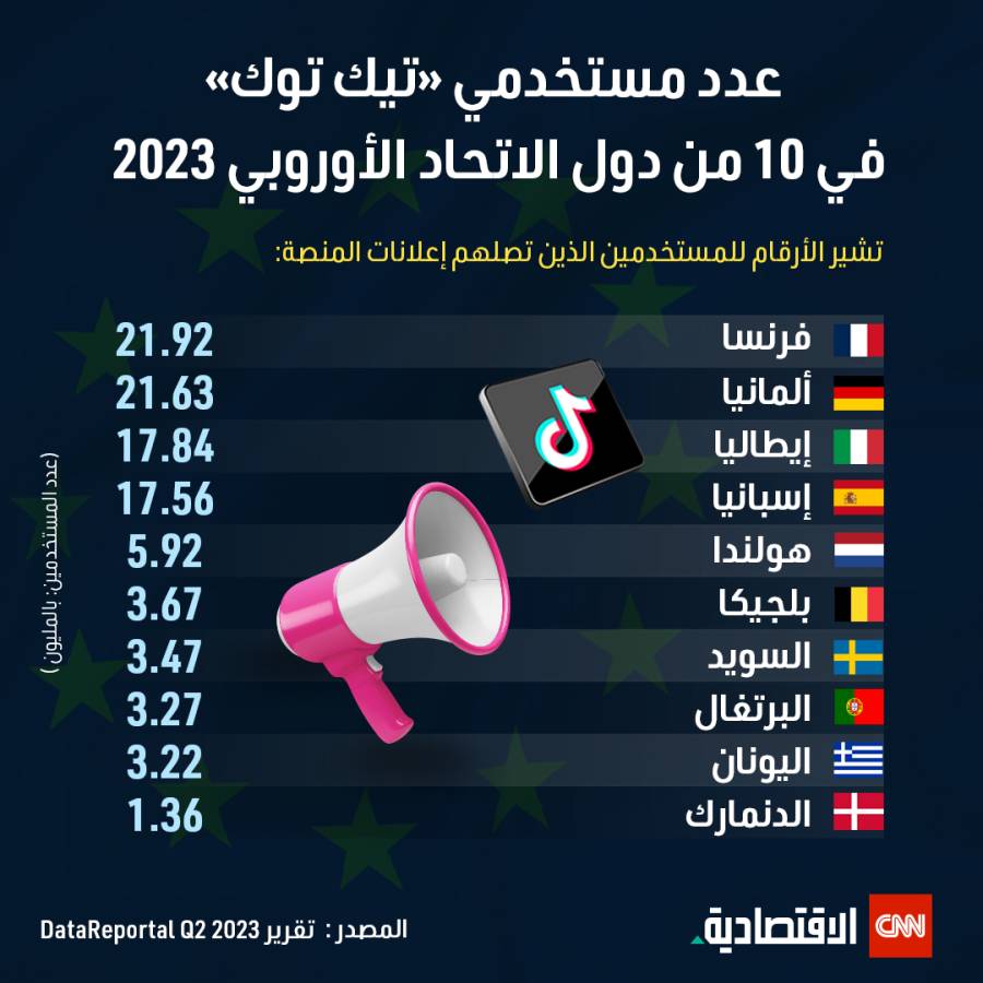 عدد مستخدمي تيك توك في 10 من دول الاتحاد الأوروبي 2023
