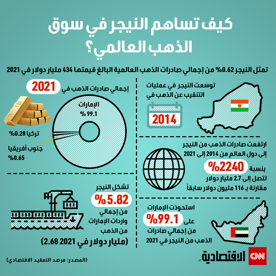 تمثل النيجر نسبة من سوق الذهب العالمي
