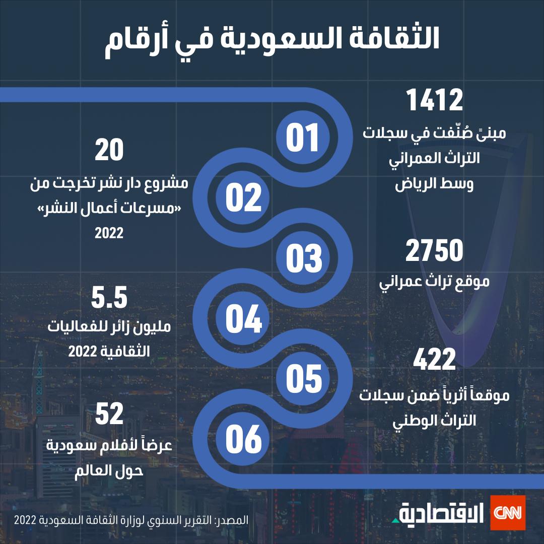 الثقافية السعودية في أرقام