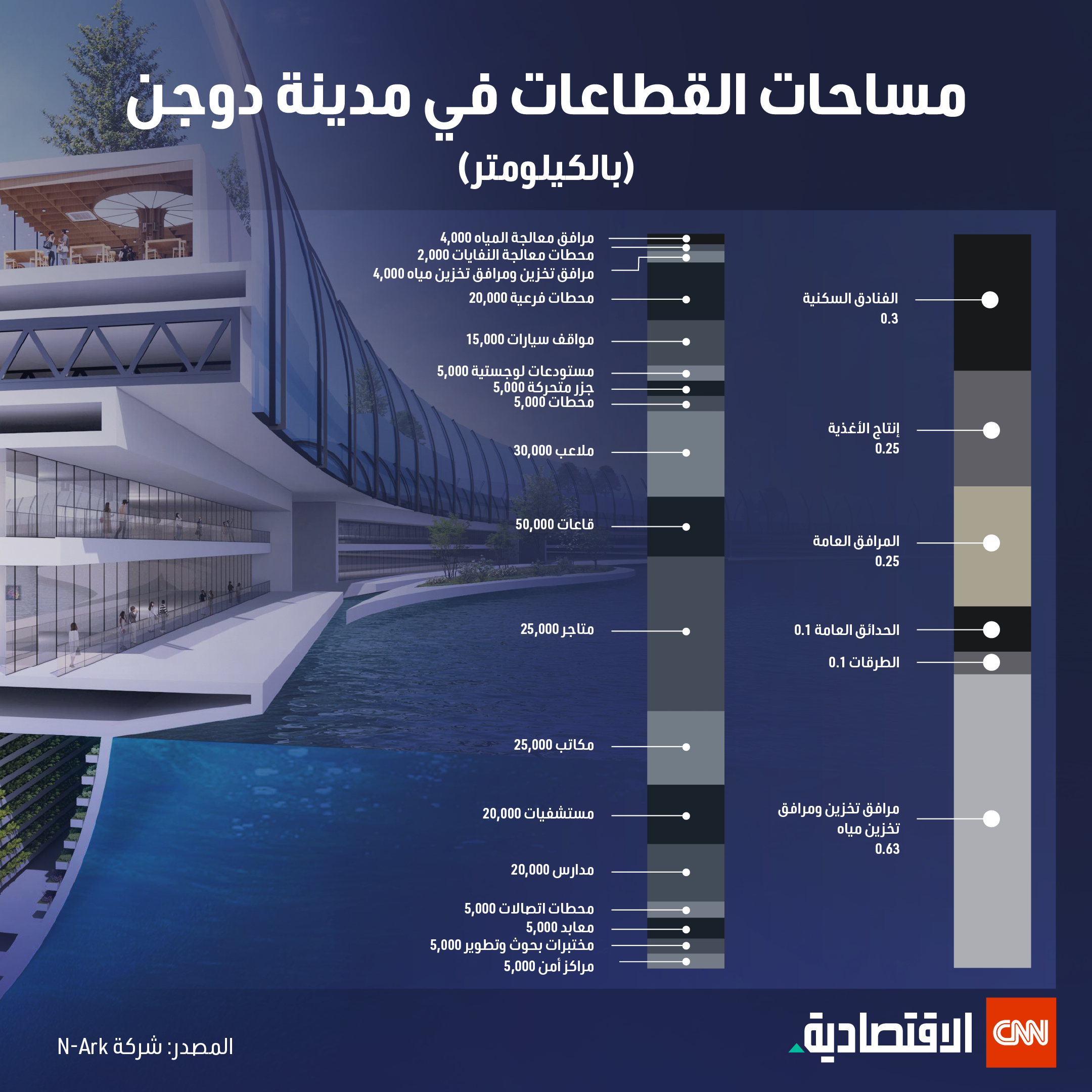 مساحات القطاعات في دوجن