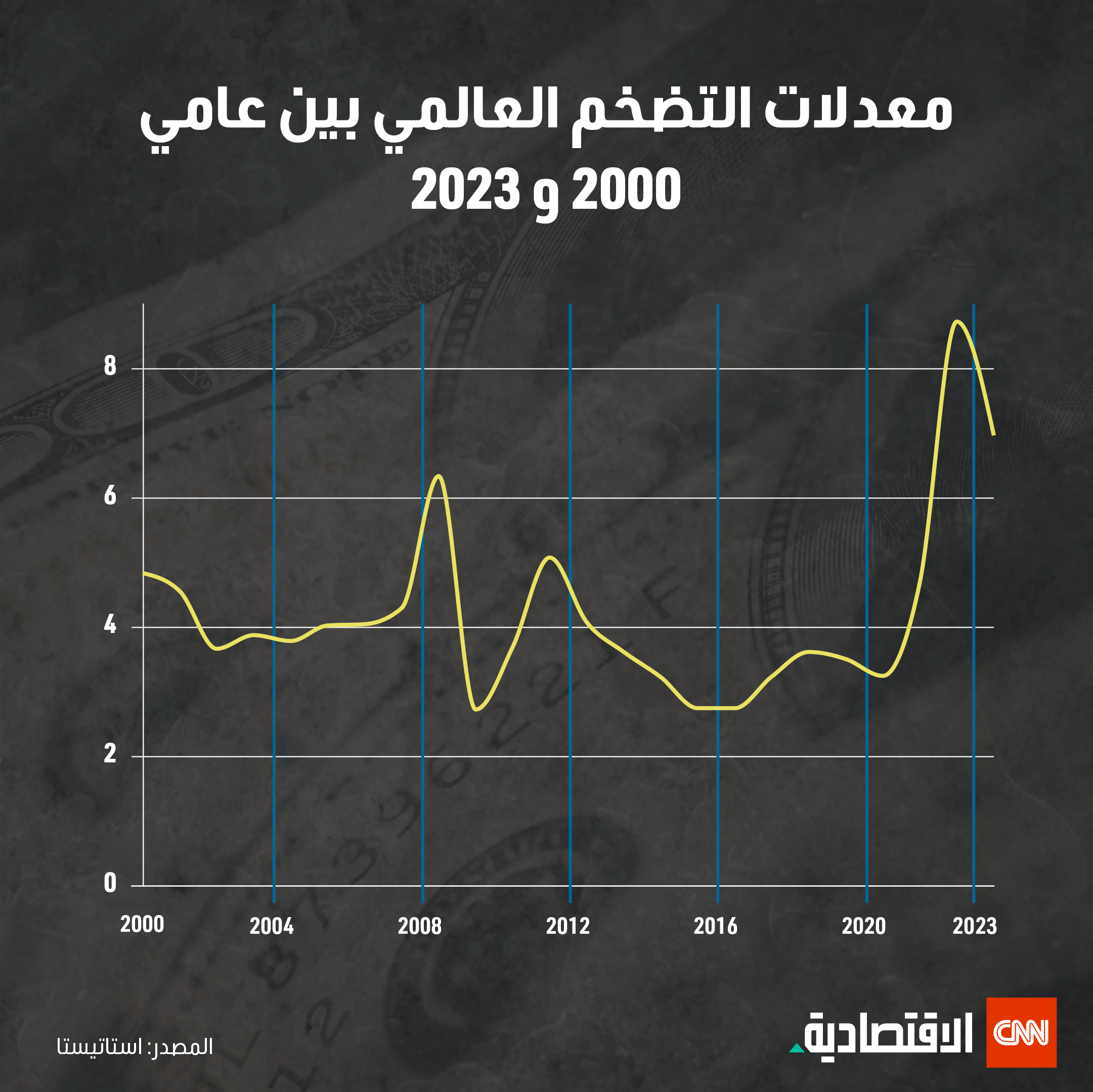 معدلات التضخم العالمي بين عامي 2000 و 2023