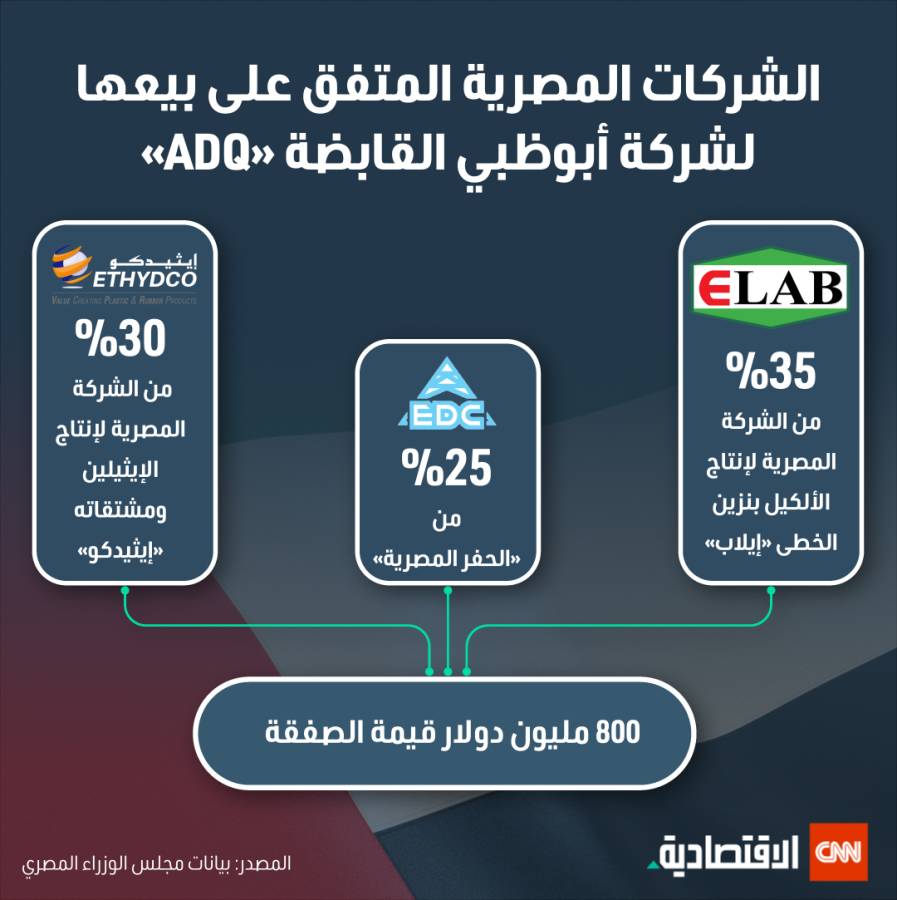 الشركات المصرية المبيعة إلى أبوظبي القابضة