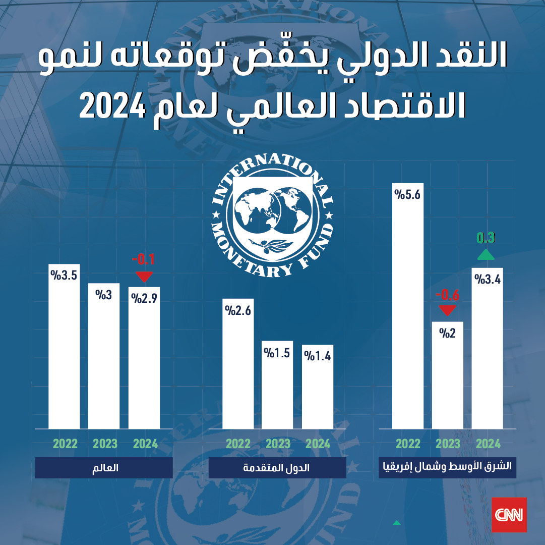 توقعات صندوق الدولي للاقتصاد العالمي