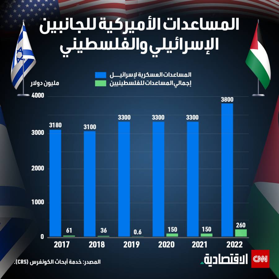 إسرائيل  أكبر متلق تراكمي للمساعدات الخارجية الأميركية منذ الحرب العالمية الثانية