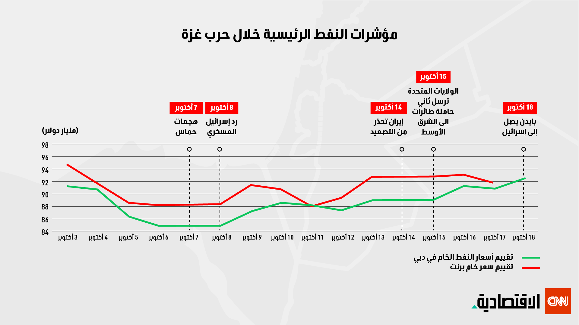 مؤشرات النفط الرئيسية خلال حرب غزة