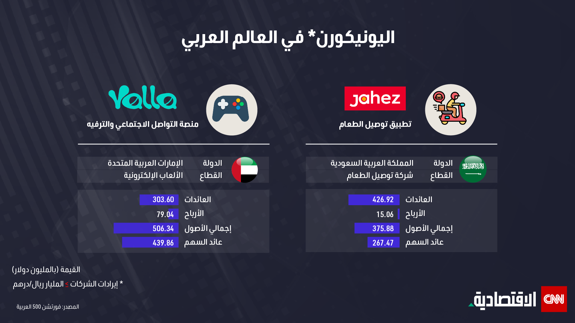 فورتشن 500