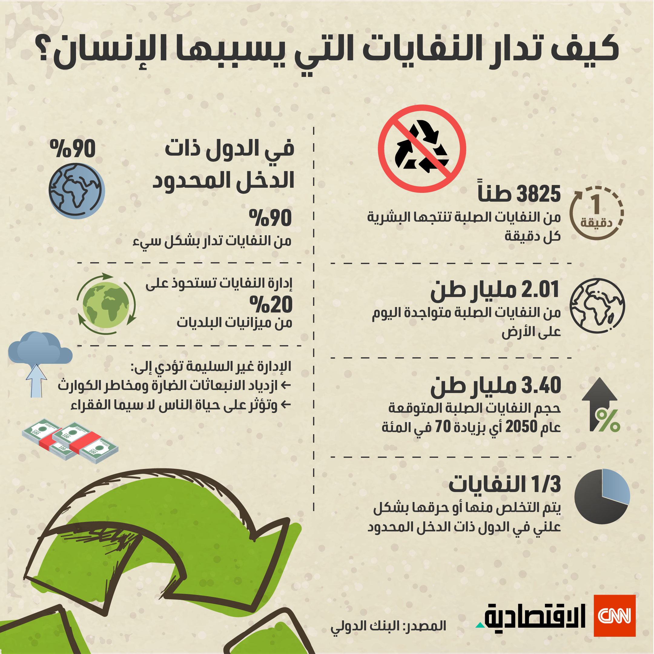 إدارة النفايات الصلبة حول العالم