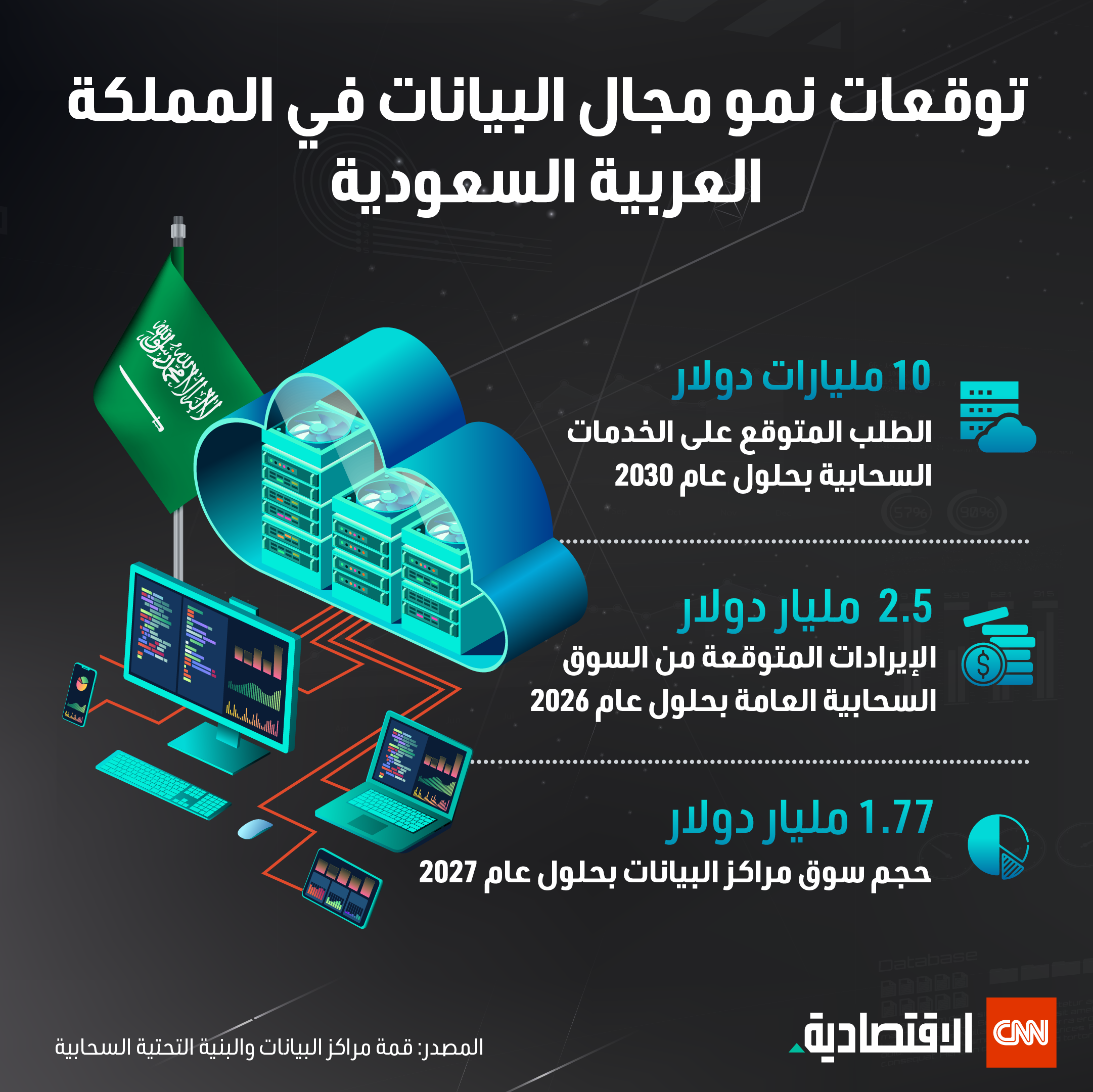 توقعات نمو مجال البيانات في السعودية