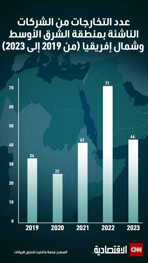 عدد التخارجات من الشركات الناشئة في الشرق الأوسط وشمال إفريقيا