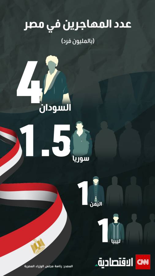 عدد المهاجرين في مصر