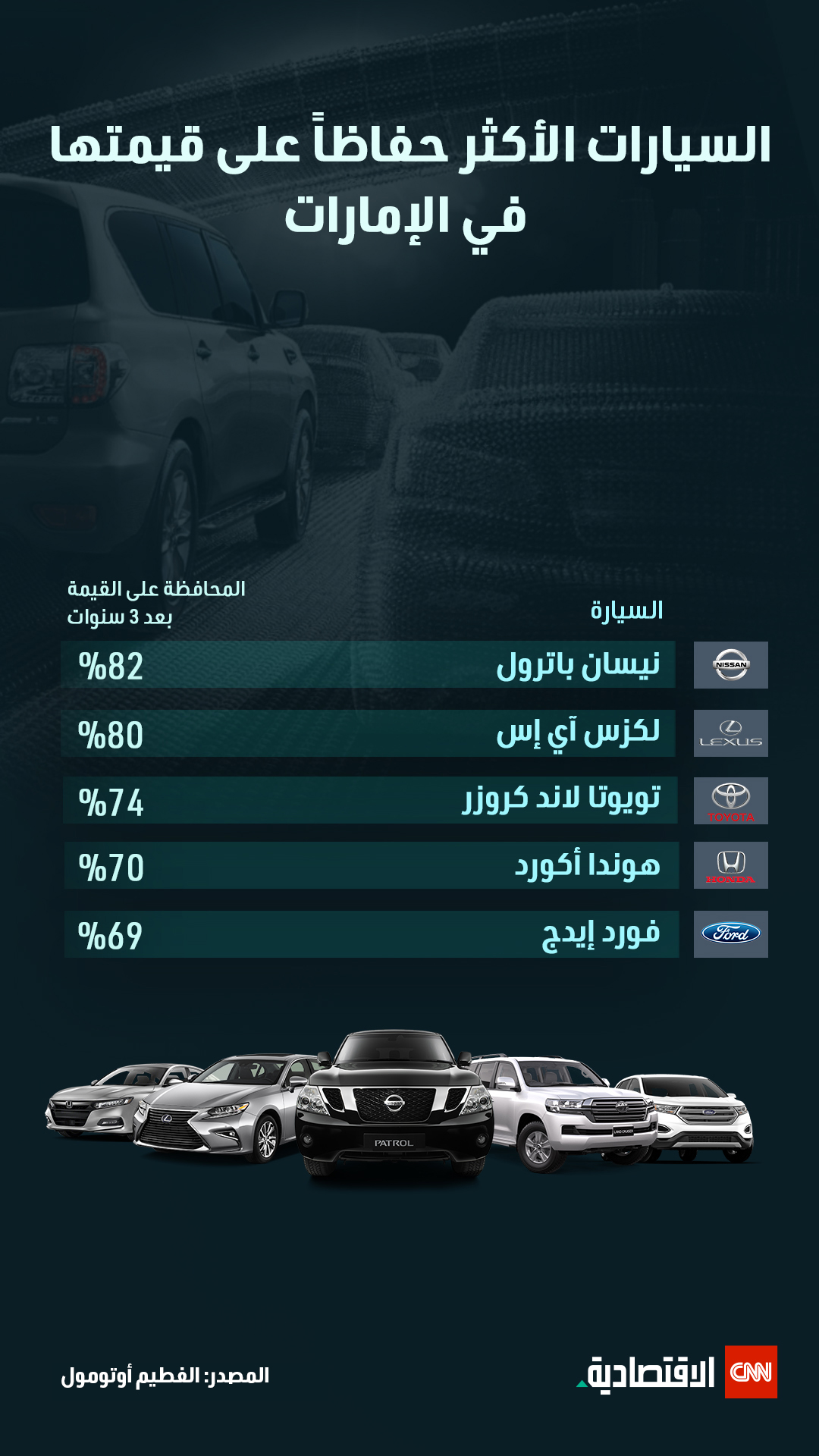 السيارات المستعملة في الإمارات تشهد طلباً غير مسبوق