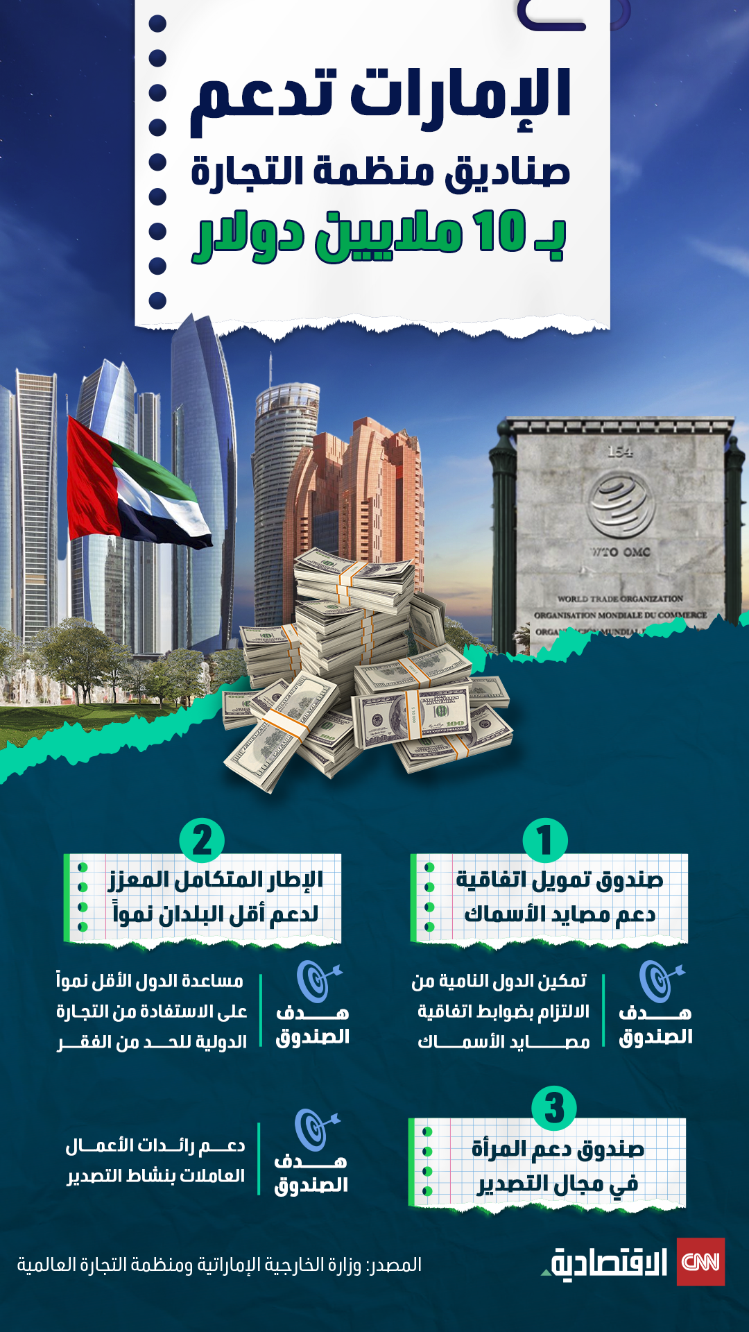 الإمارات تقدم منحة لثلاثة صناديق بمنظمة التجارة العالمية