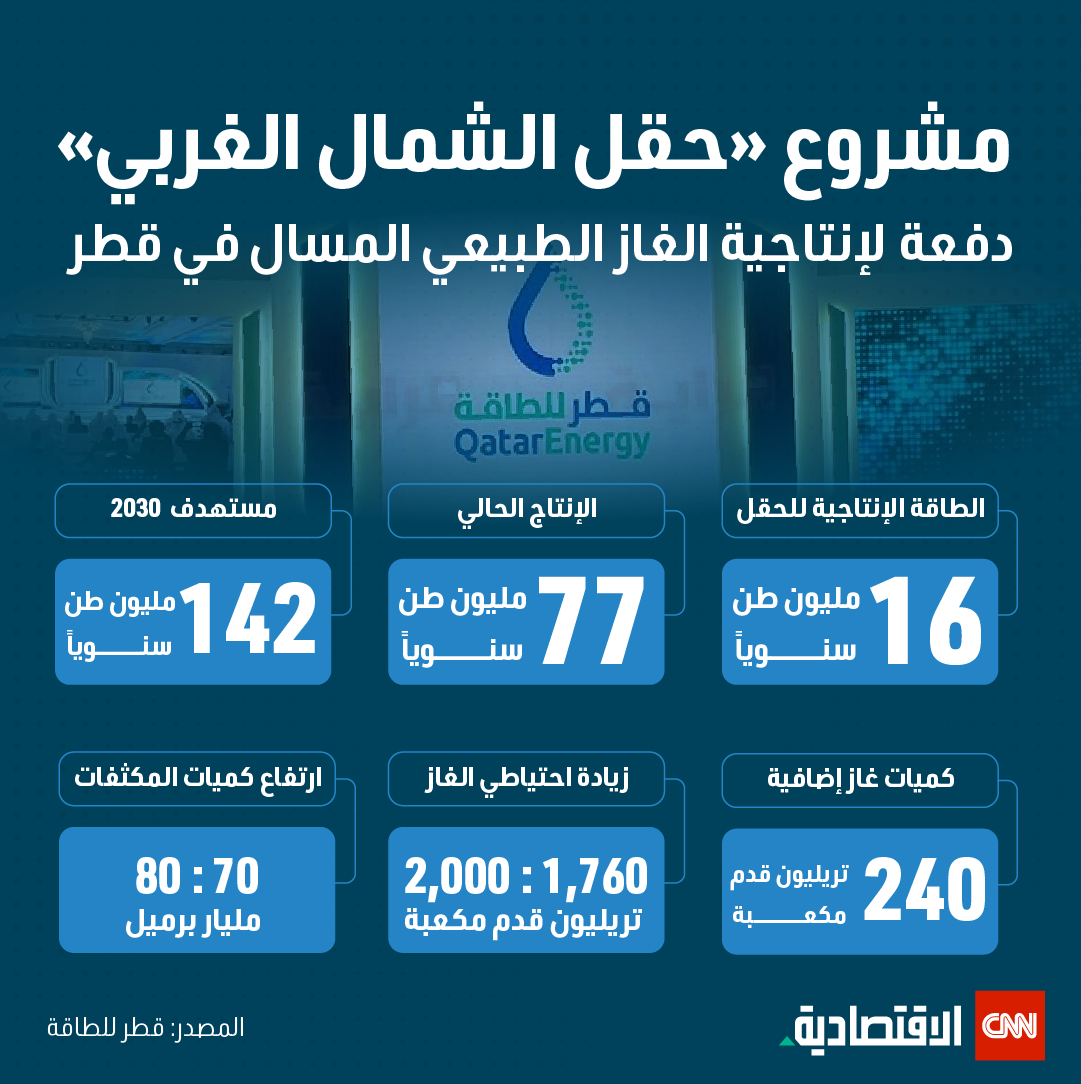 مشروع «حقل الشمال الغربي» في قطر