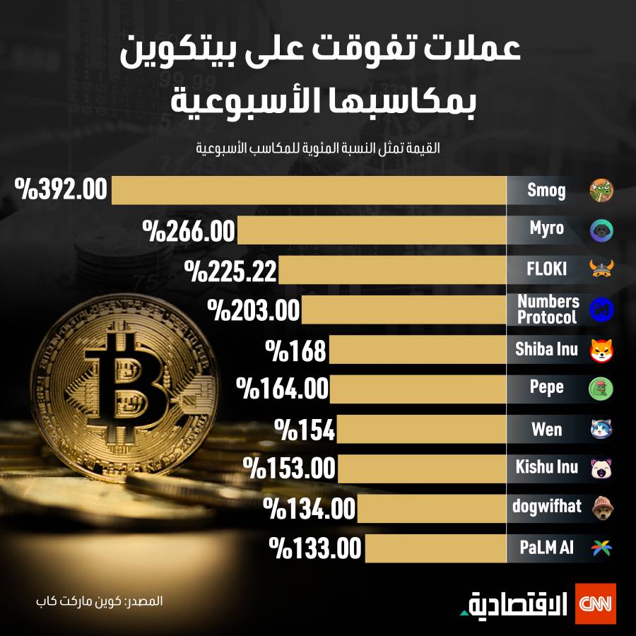 عملات تفوقت على بيتكوين بمكاسبها الأسبوعية