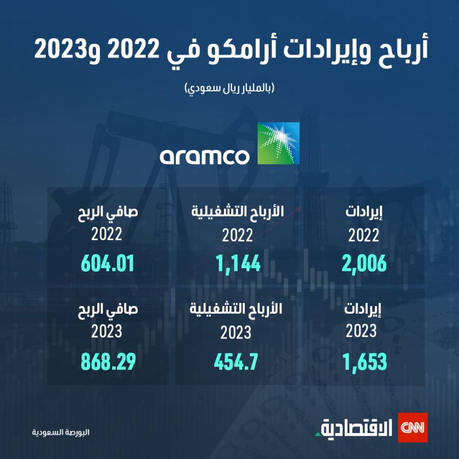 انخفاض إيرادات أرامكو 17.6% في 2023