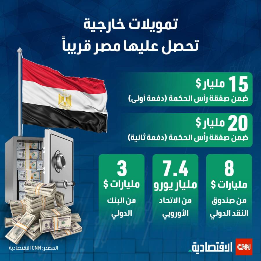 تمويلات خارجية تحصل عليها مصر قريباً