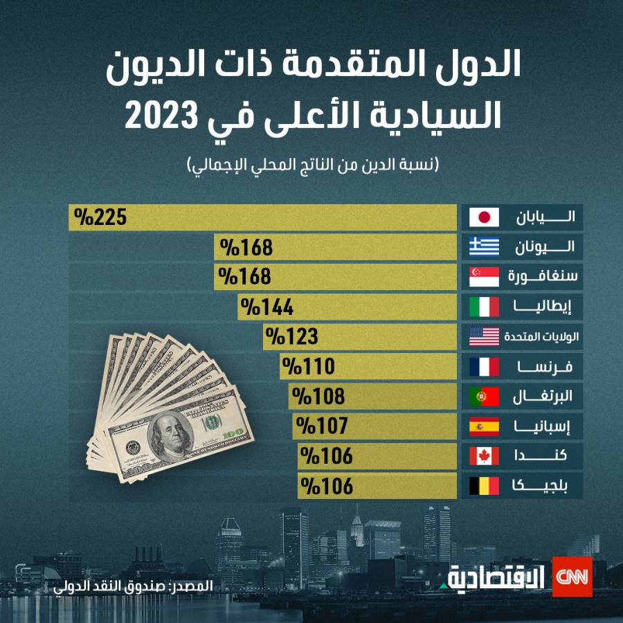 أعلى دول العالم من حيث الديون السيادية في 2023