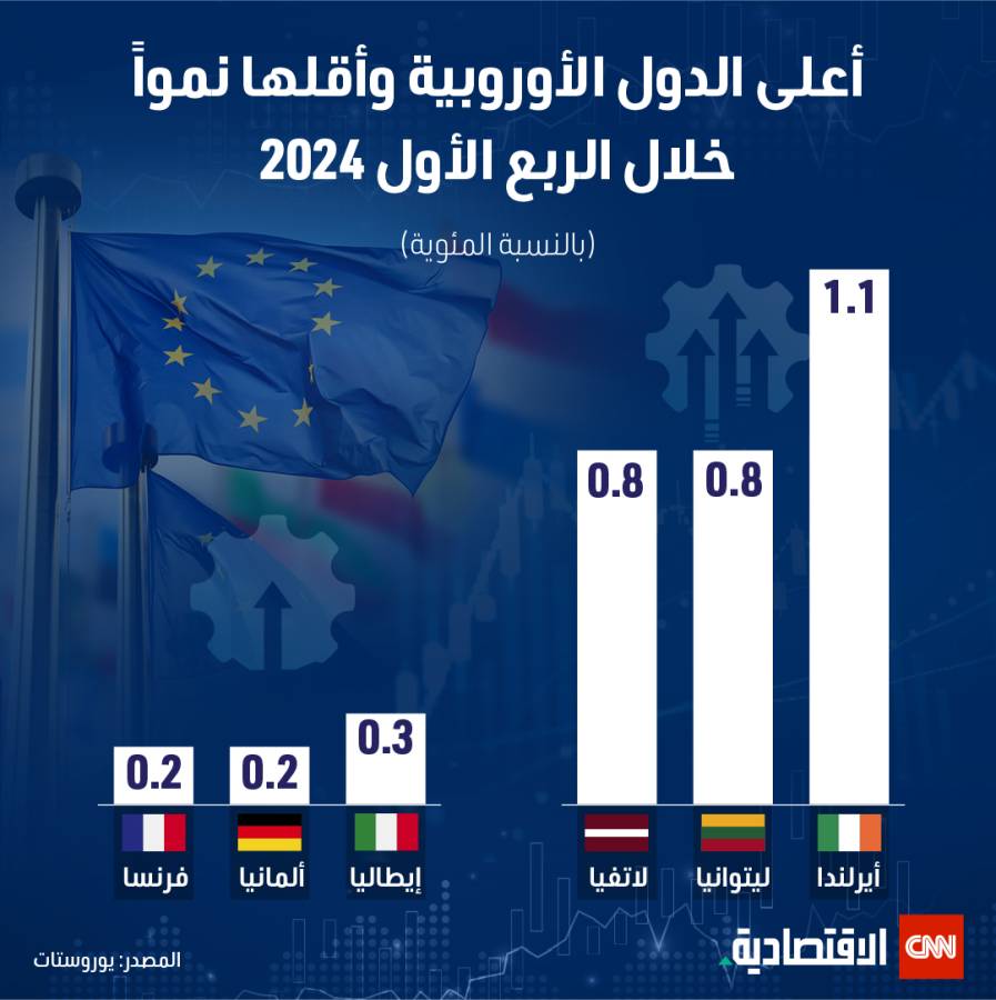 أعلى الدول الأوروبية وأقلها نمواً خلال الربع الأول 2024