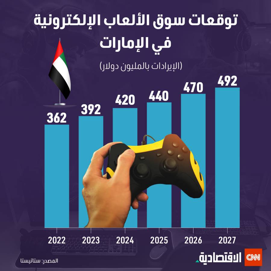 توقعات سوق الألعاب الإلكترونية في الإمارات