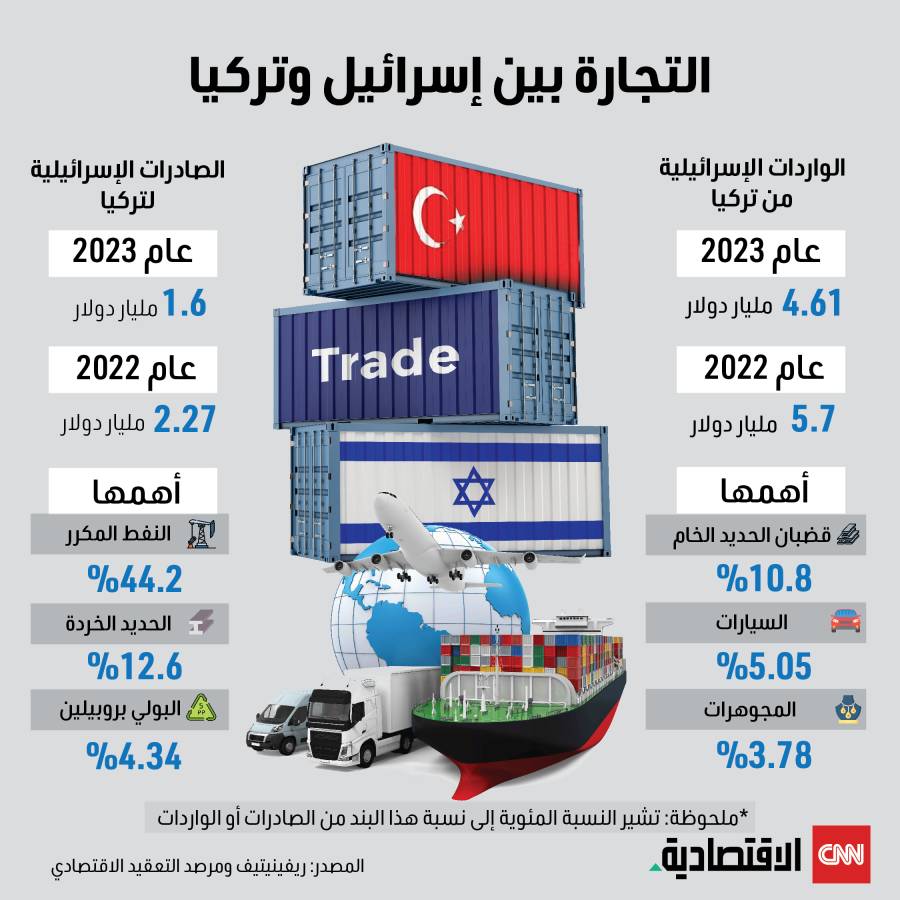 التجارة بين تركيا وإسرائيل