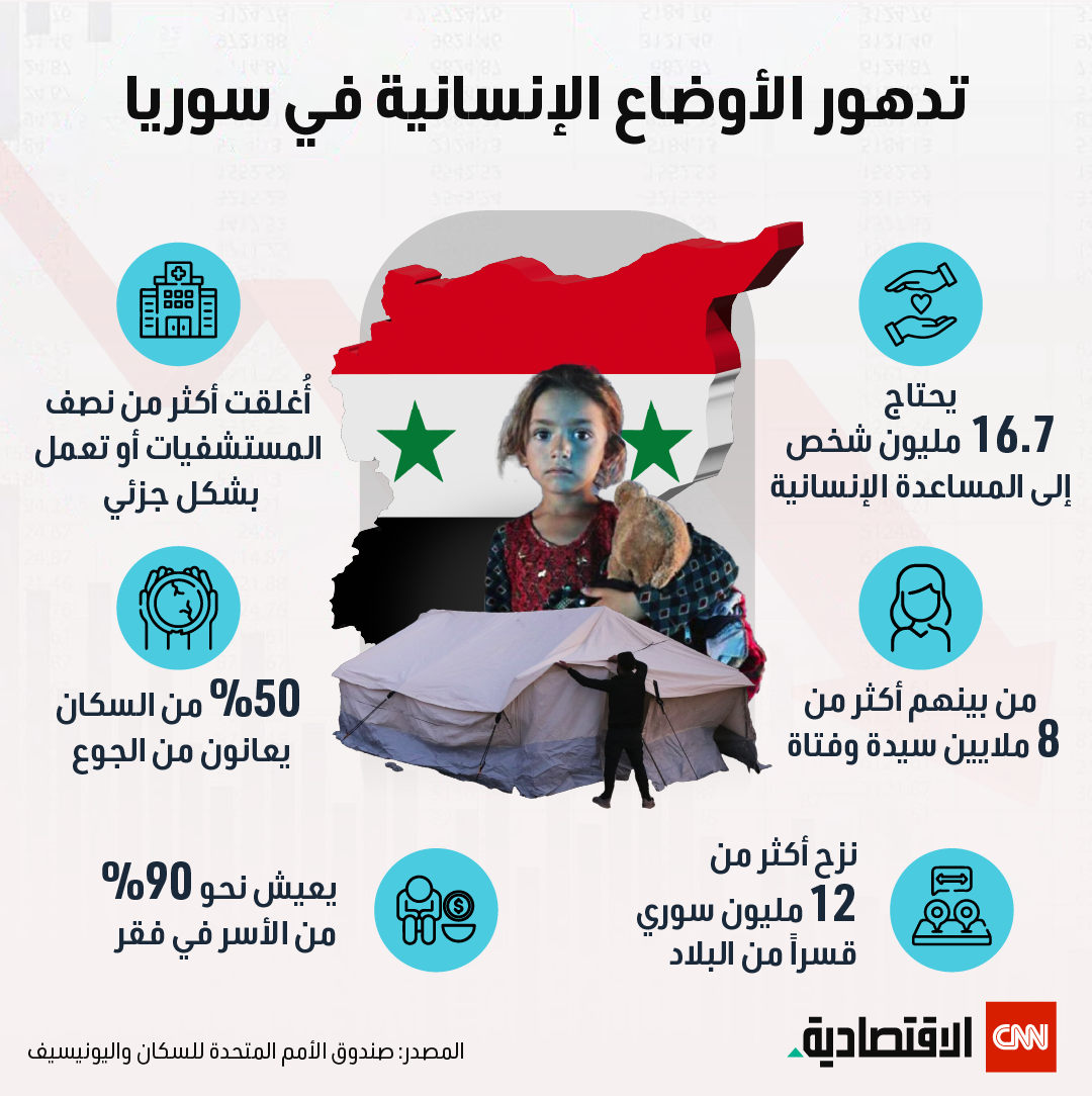 تدهور الأوضاع الإنسانية في سوريا
