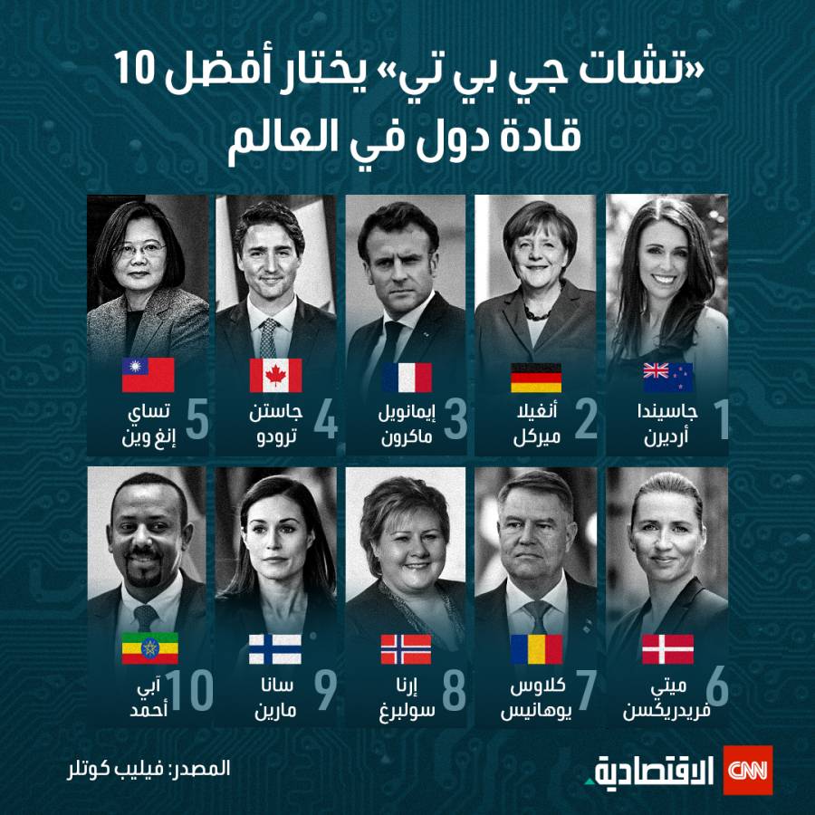 «تشات جي بي تي» يختار أفضل 10 قادة دول في العالم
