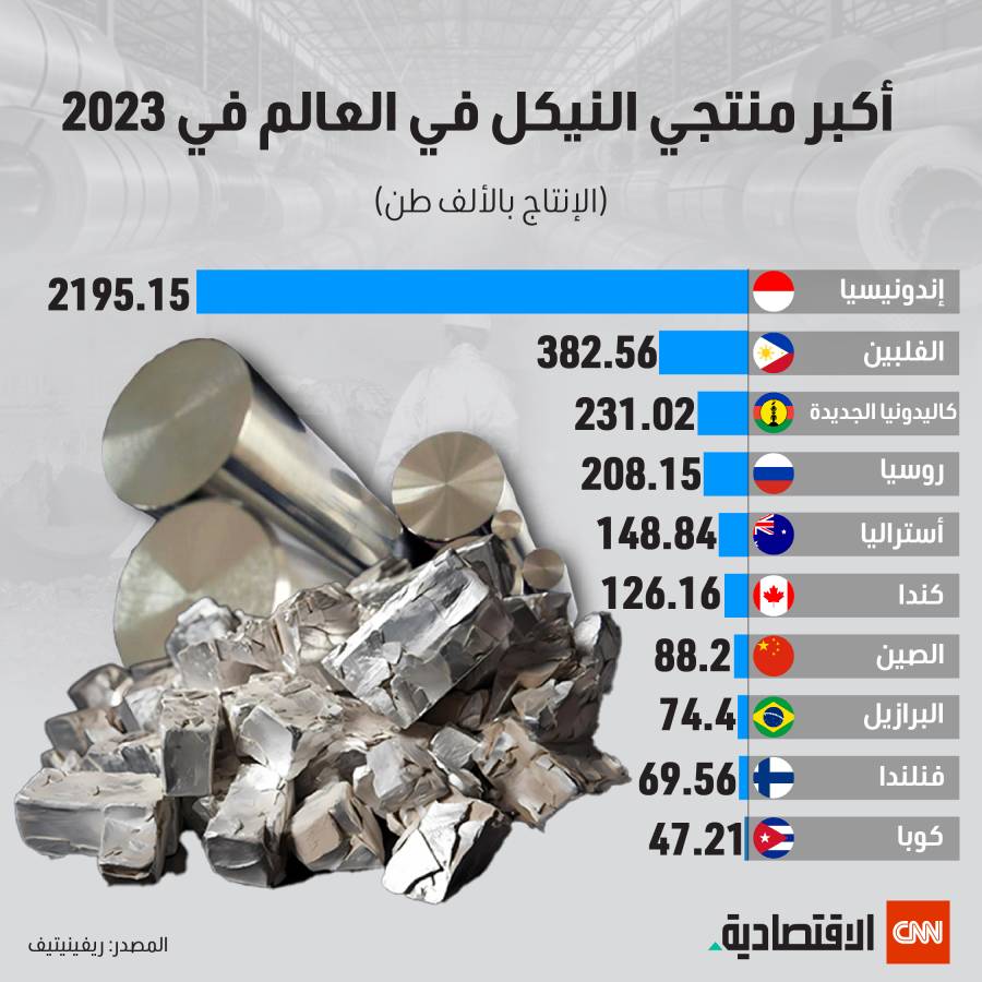 أكبر منتجي النيكل في العالم في 2023