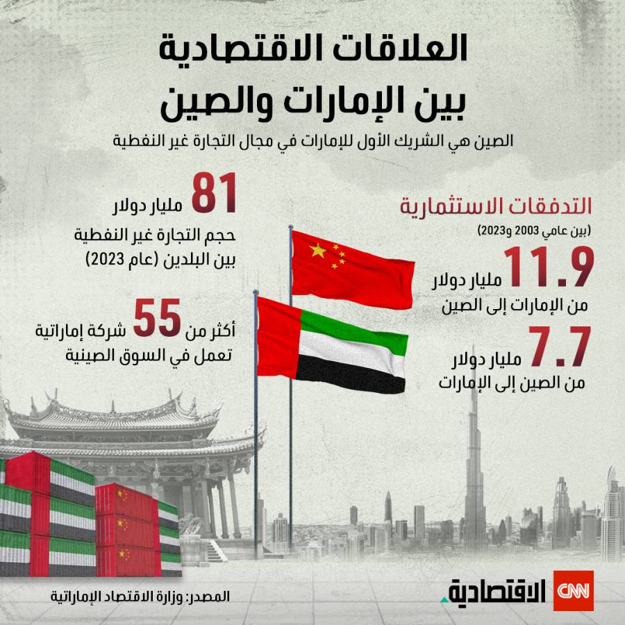 العلاقات الاقتصادية بين الإمارات والصين
