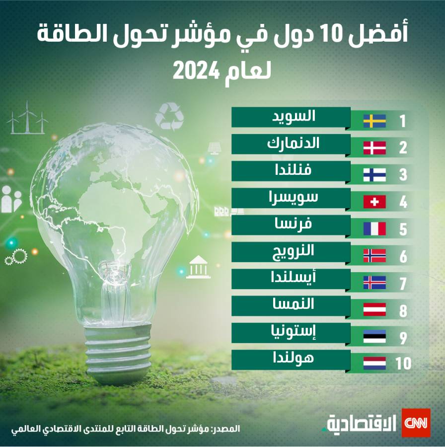 أفضل 10 دول في مؤشر تحول الطاقة لعام 2024