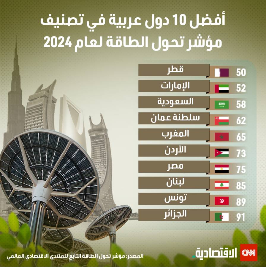 أفضل 10 دول عربية في مؤشر تحول الطاقة لعام 2024