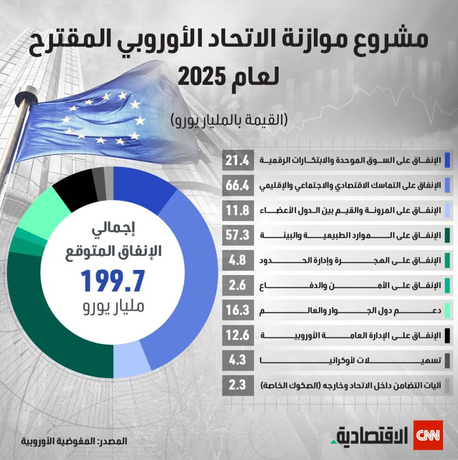 مشروع موازنة الاتحاد الأوروبي المقترح لعام 2025