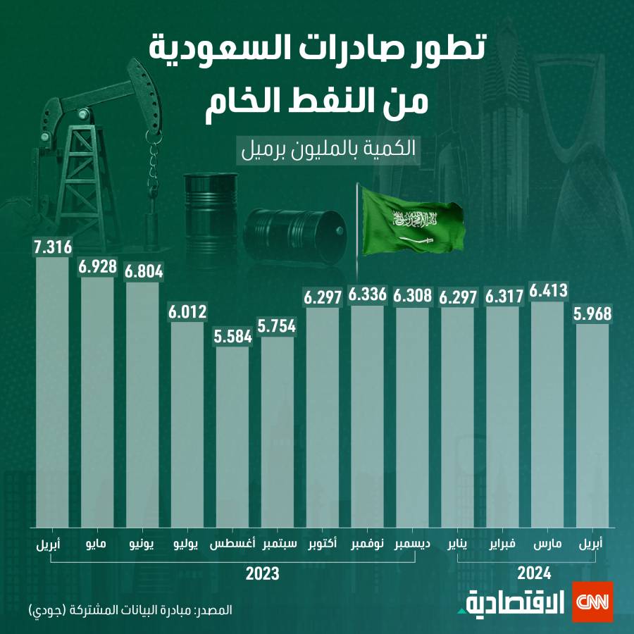 تطور صادرات السعودية من النفط الخام