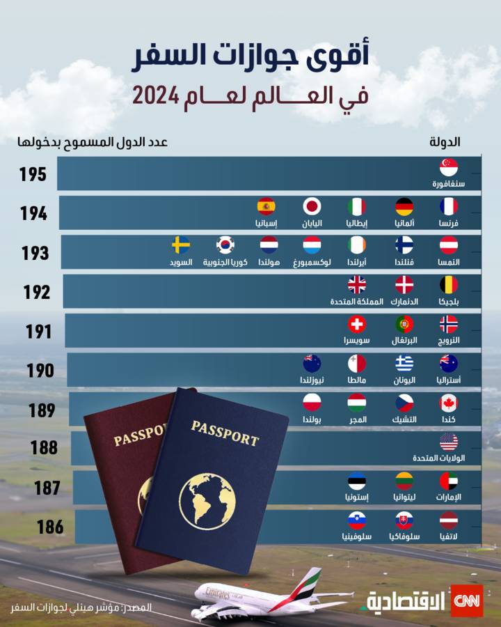 أقوى جوزات السفر في العالم لعام 2024